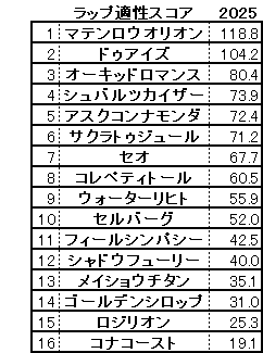 2025　京都金杯　スコア